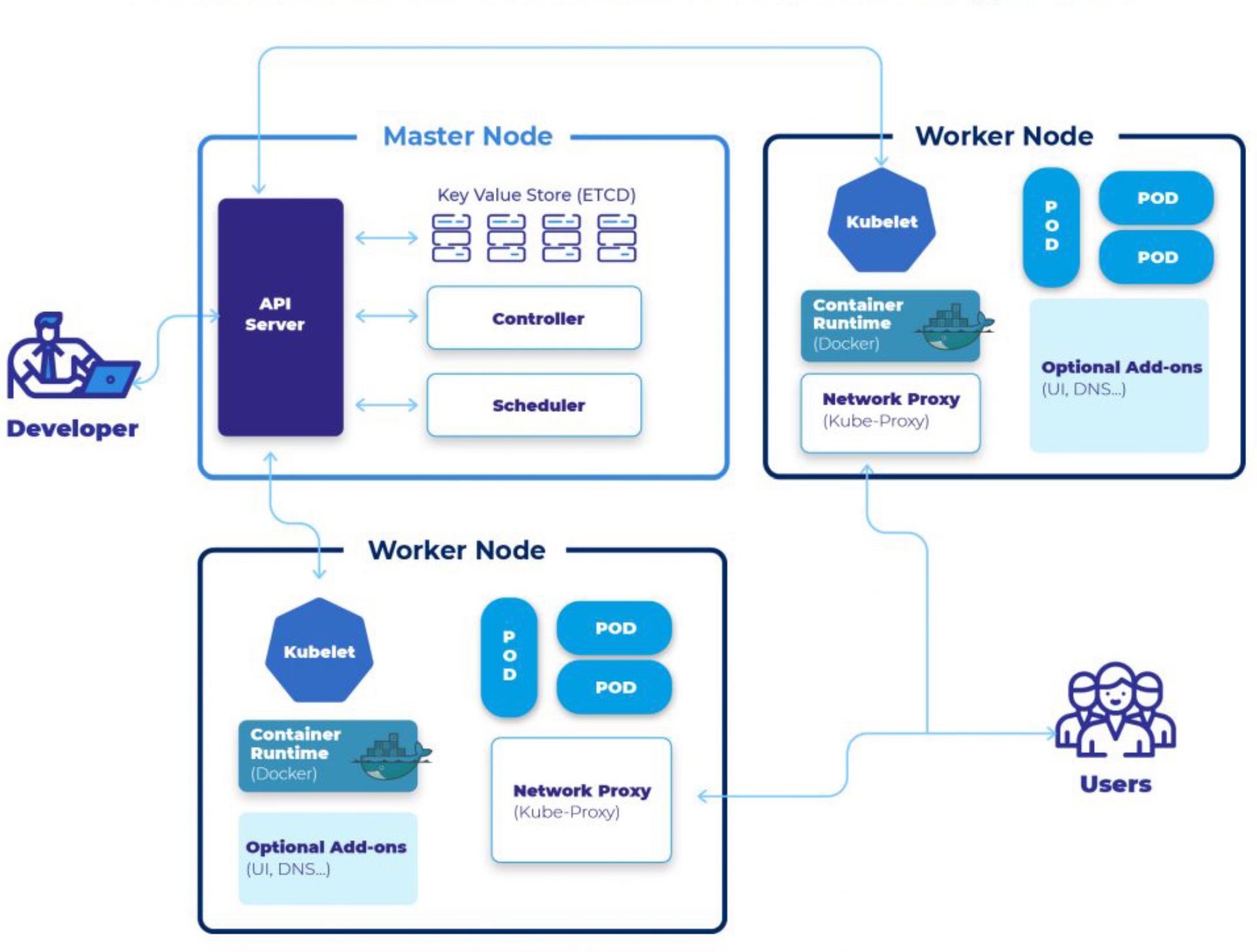 Kubernetes