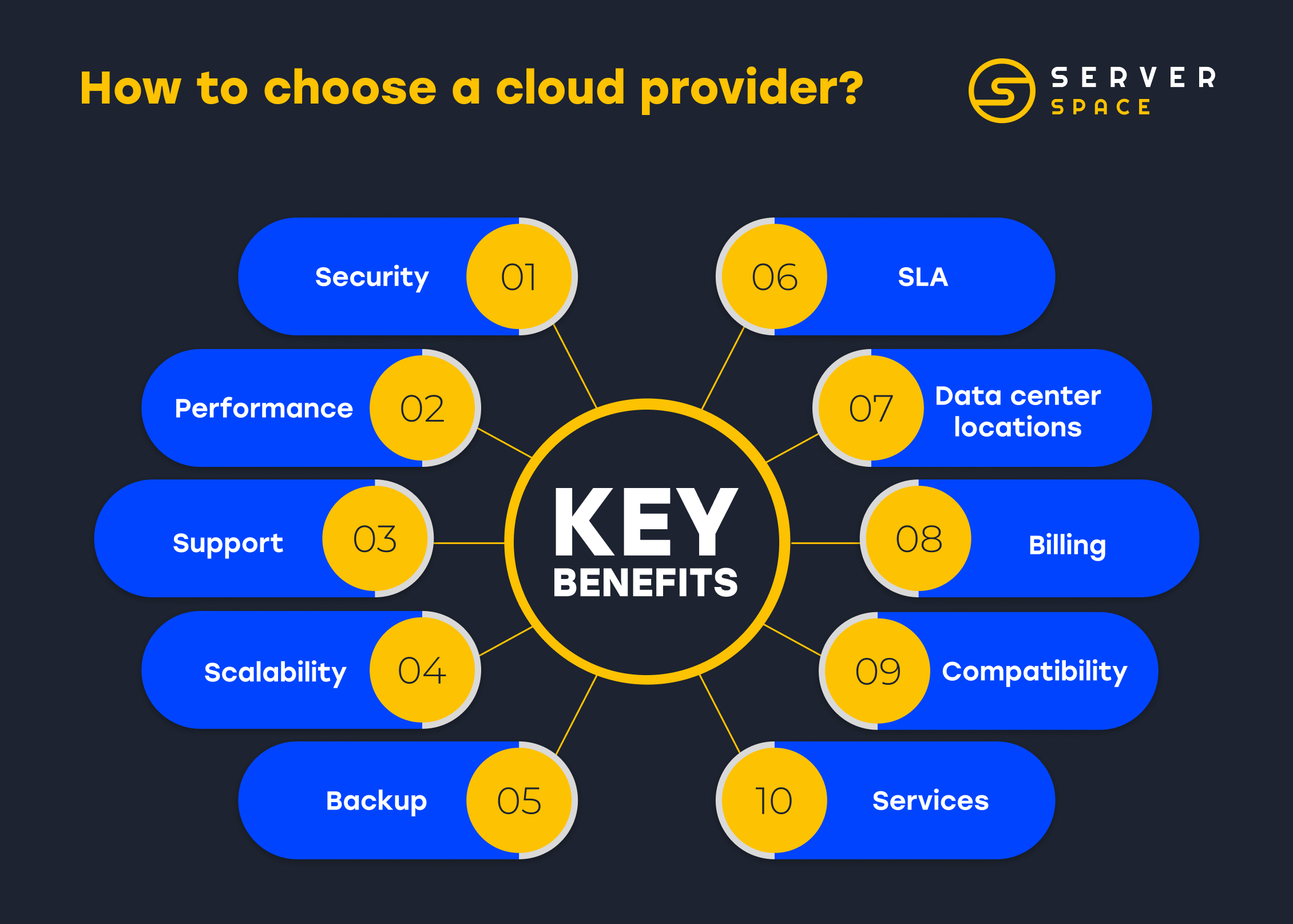 Navigate the vast landscape of cloud computing service providers, from top cloud servers to the best cloud hosting services. Make informed decisions with our comprehensive guide to cloud network providers. How to choose a cloud provider, best VPS provider, Good VPS provider, best USA VPS provider