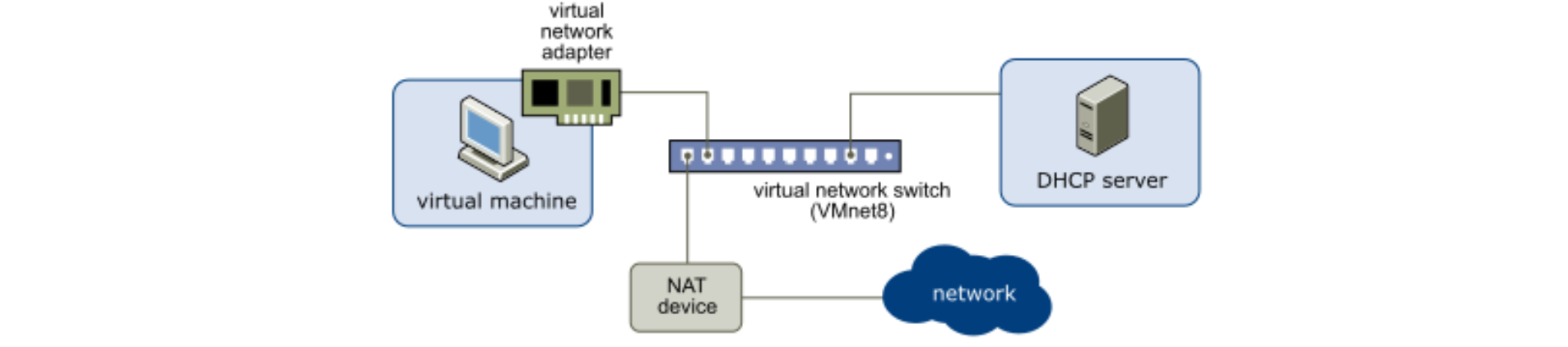 NAT schema