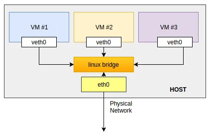 Schema of bridge