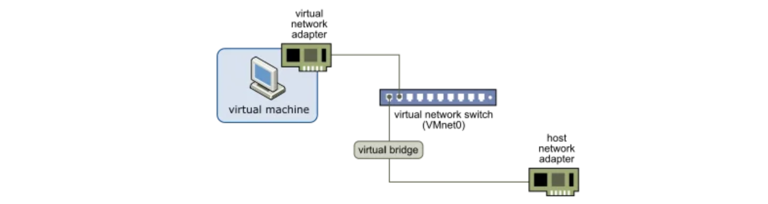 Bridge connection