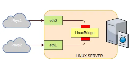 Schema of bridge