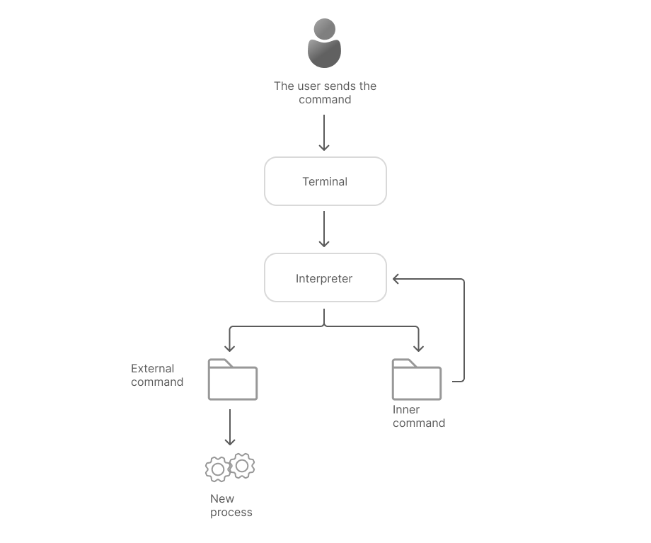 Schema of work