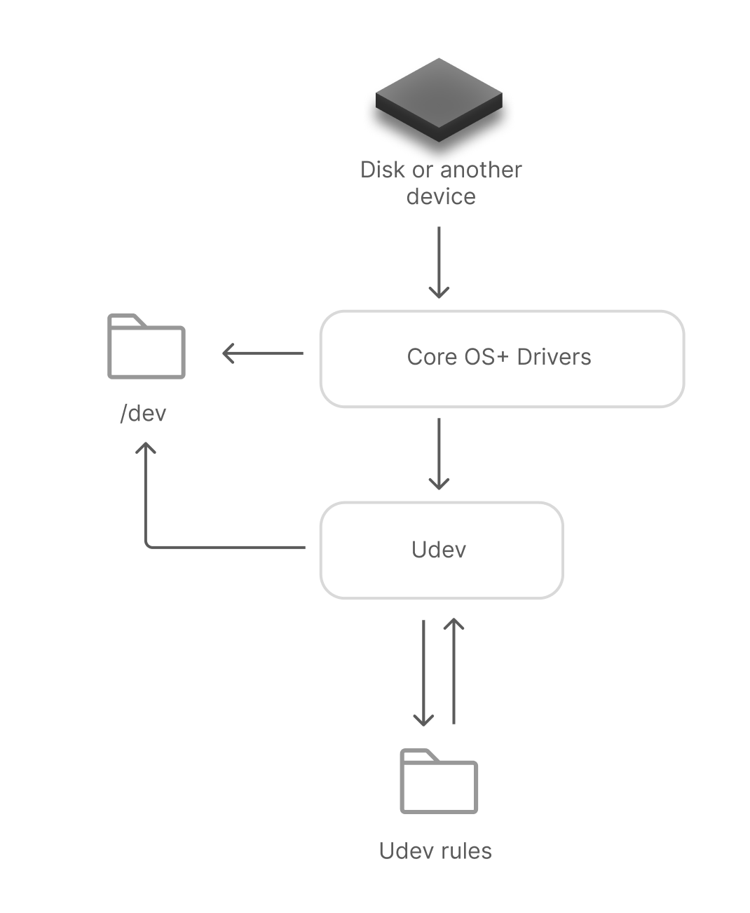 Schema