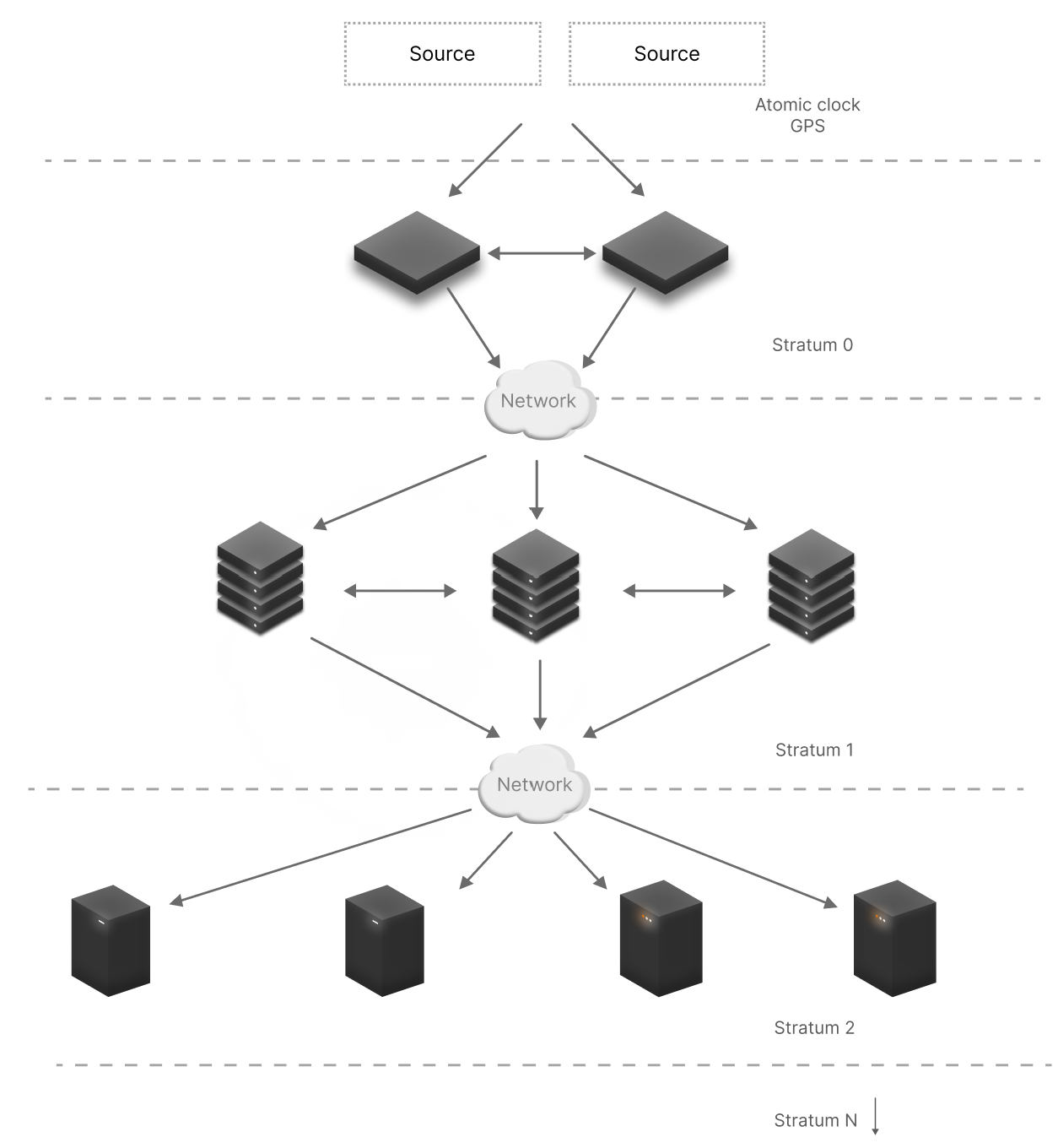 NTP structure