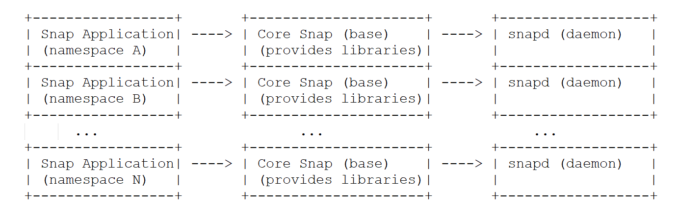 Snap's schema