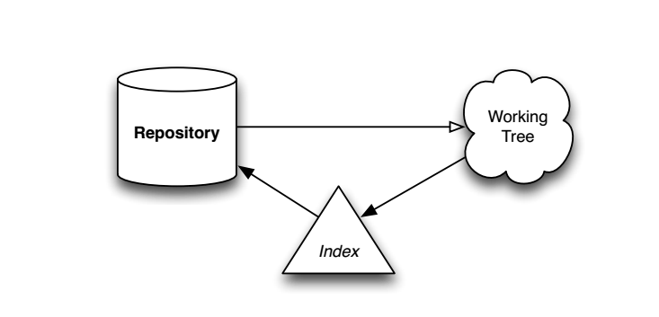 Schema 