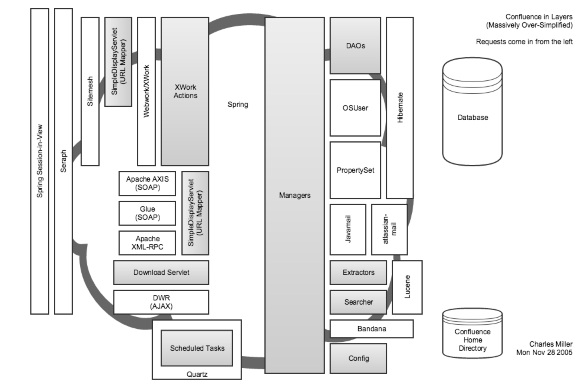 Schema of Confluence