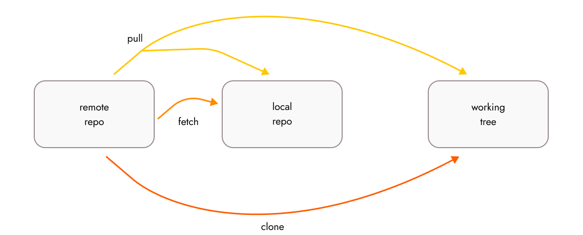 Schema of download data