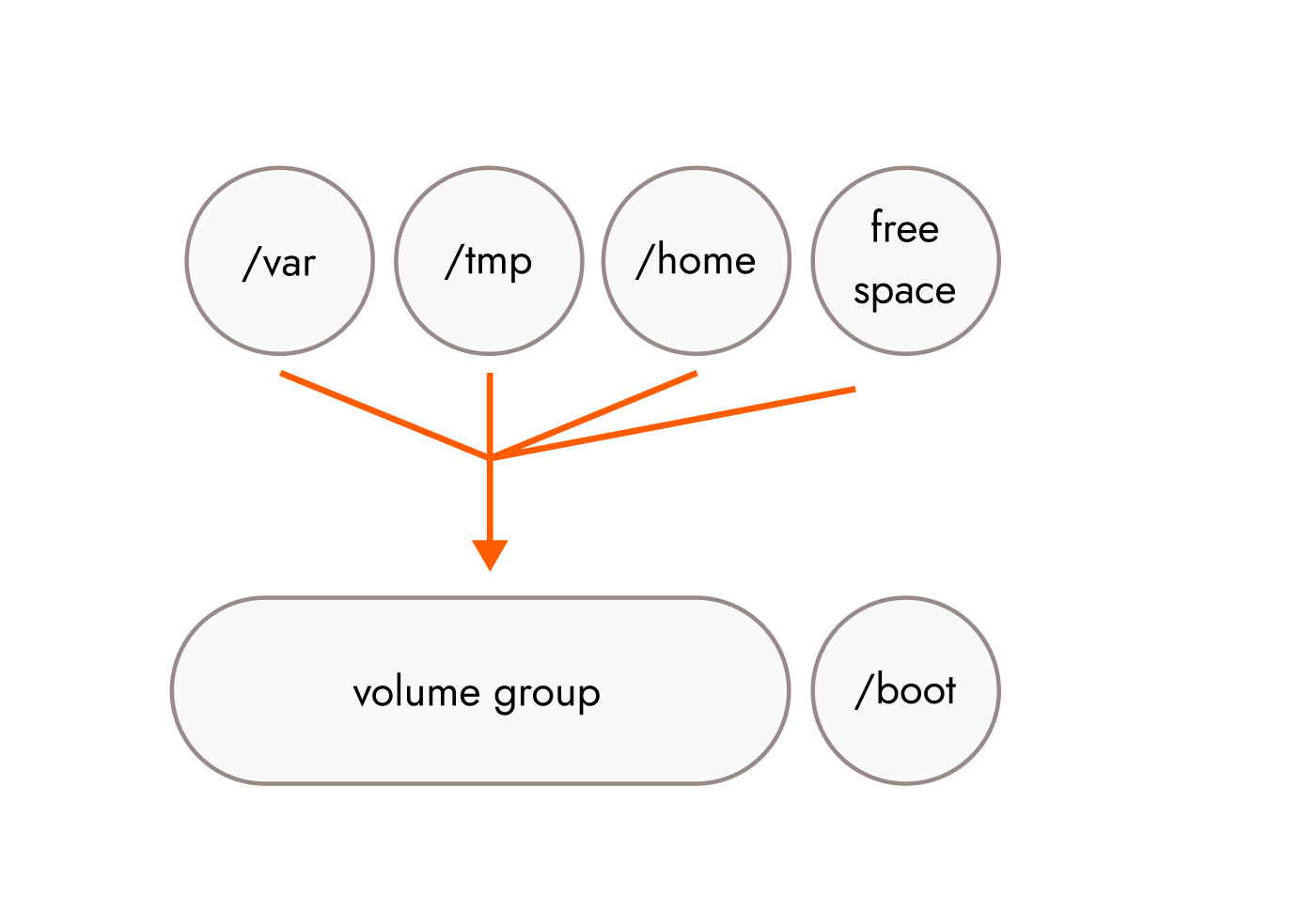 Lvm spaces