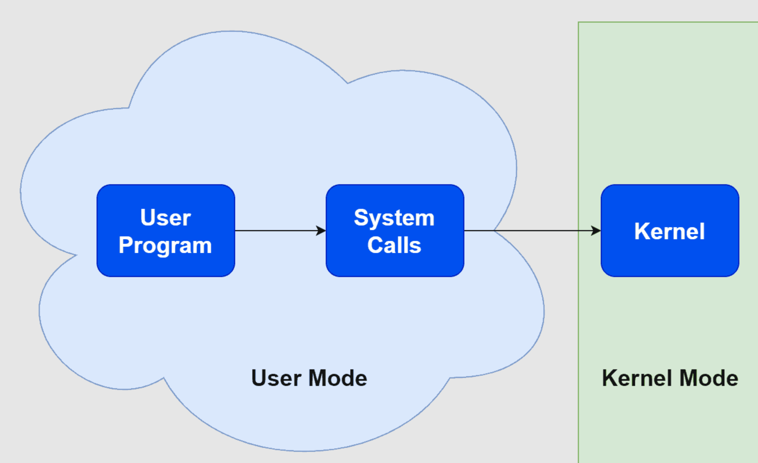 Schema of work OS