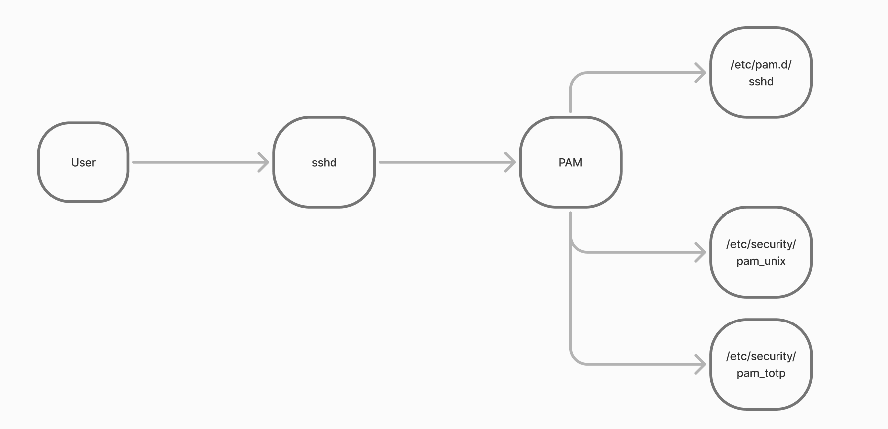 2FA Schema