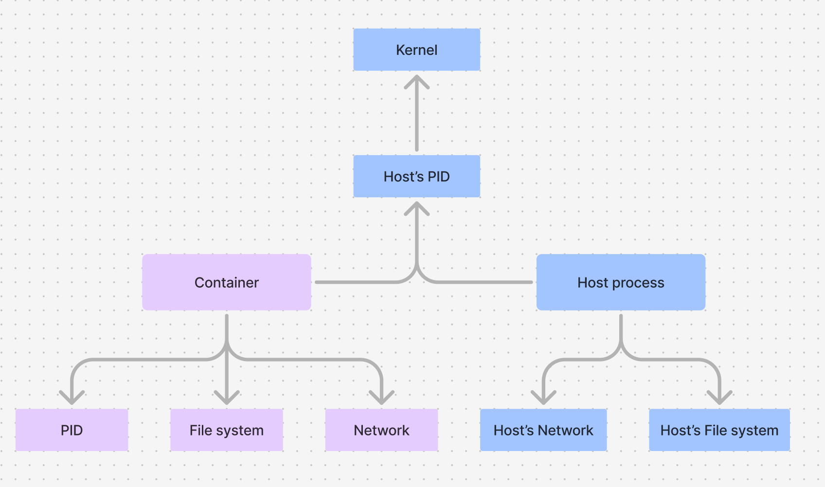 Schema