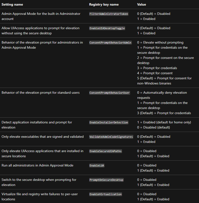 List of parameters