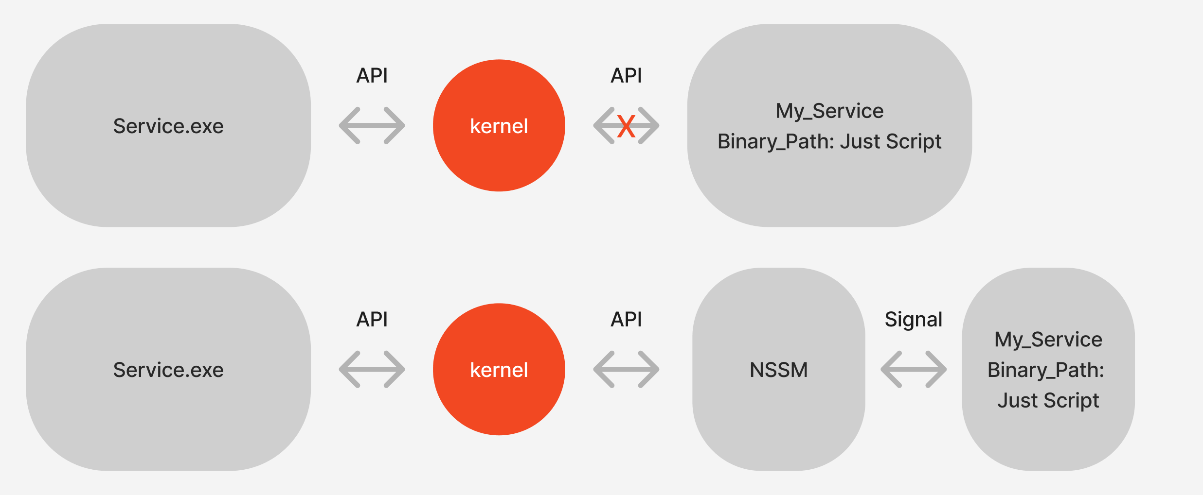 Schema of control