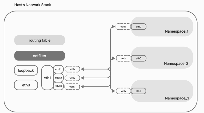 Setup MacVlan network